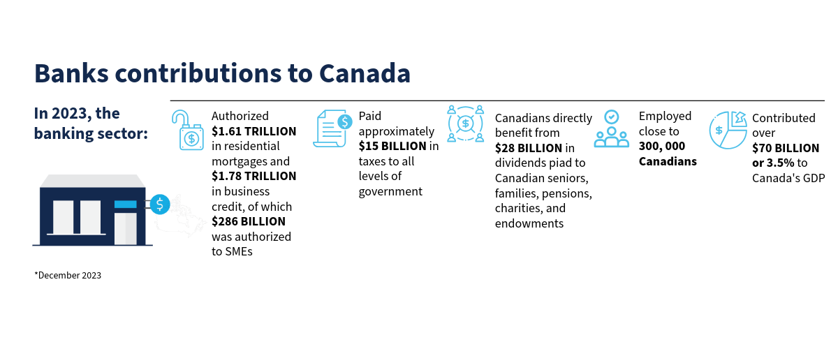chart showing how banking industry has contributed to Canada's GDP using data that is on this page;