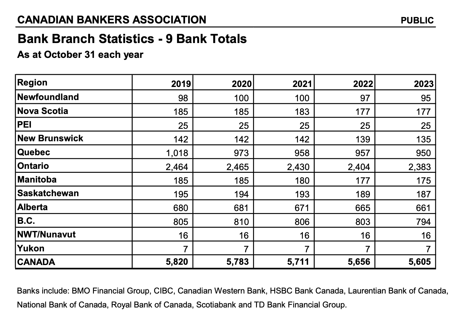 
chart indicating the number bank branches in Canada as of October 2022