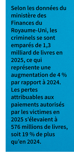 Selon les données du ministère des Finances du Royaume-Uni, les criminels se sont emparés de 1,3 milliard de livres en 2025, ce qui représente une augmentation de 4 % par rapport à 2024. Les pertes attribuables aux paiements autorisés par les victimes en 2025 s’élevaient à 576 millions de livres, soit 19 % de plus qu’en 2024.
