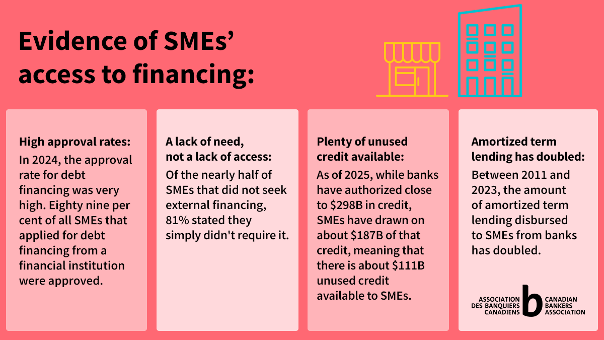 Evidence of SMEs’ access to financing