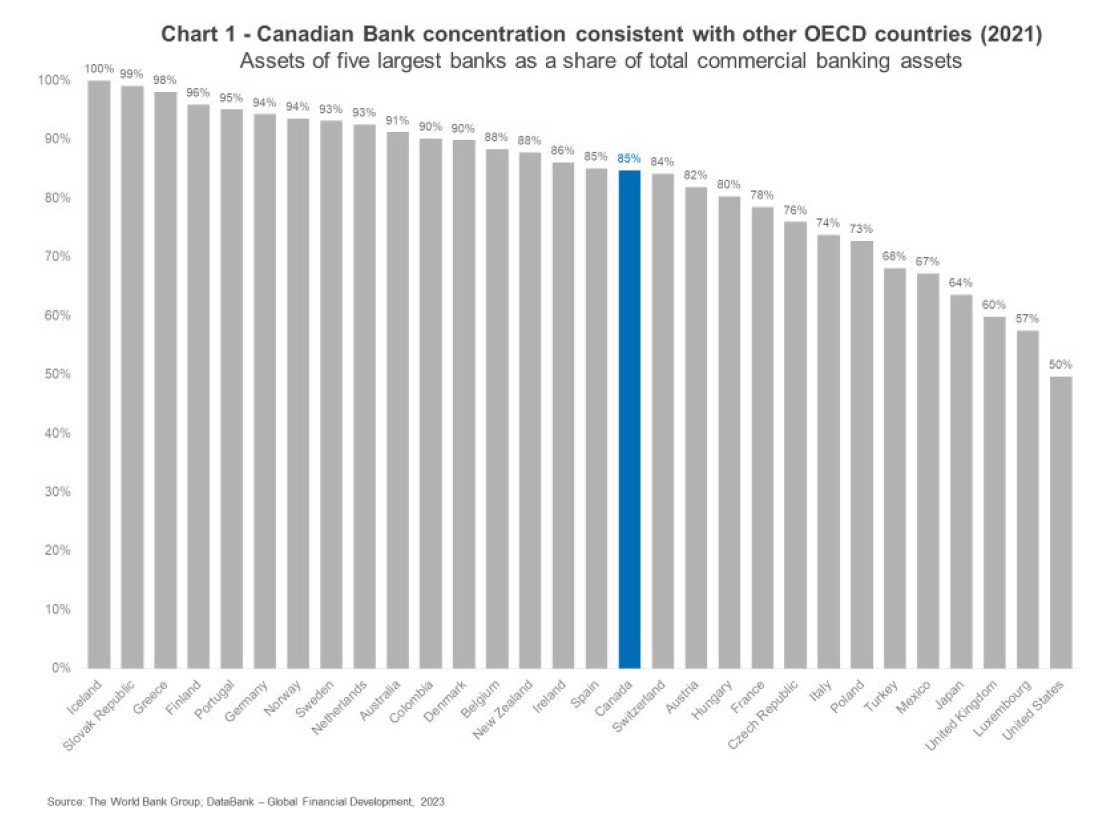 Chart 1 - Canadian Bank concentration consistent with other OECD countries 2021 assets of five largets banks as a share of total commercial banking assets