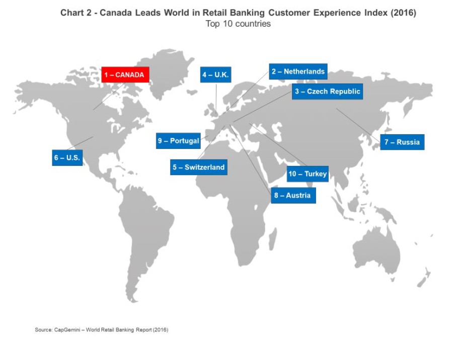 Canada leads world in retail banking customer experience index 20216 top 10 countries