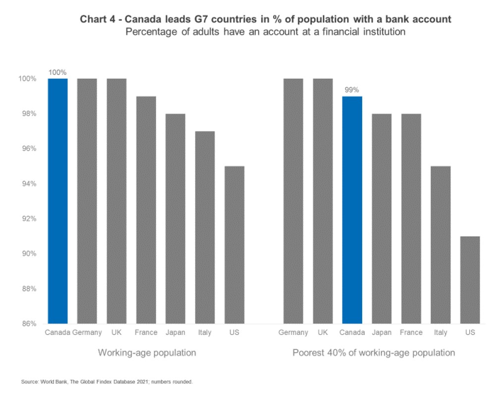 chart 4 - Canada leads G7 countries in % of population with a bank account percentage of adults have an account at a financial institution