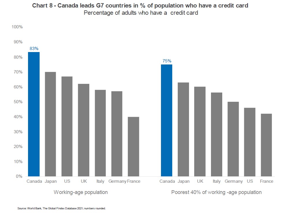 chart 8 - Canada leads G7 countries in % of population who have a credit card percentage of adults who have a credit card