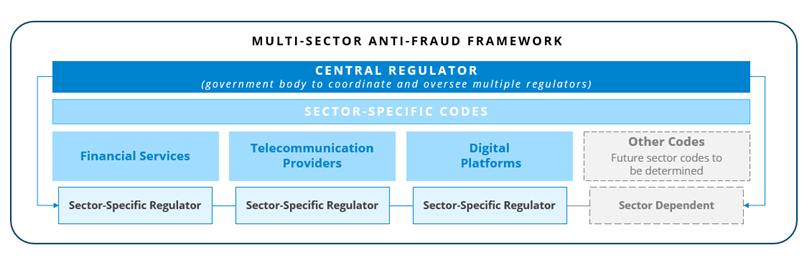 chart showing the multi-sector anti-fraud framework including central regulator and sector specific codes like financial services, telecommunications providers, digital platofrms and others