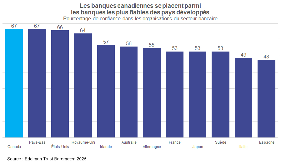 Le tableau 1 est un diagramme à barres qui montre le niveau de confiance dans les banques canadiennes comparativement aux banques dans d’autres pays de l’OCDE. Les banques canadiennes et les banques néerlandaises partagent le même niveau de confiance, qui est supérieur à celui des autres pays choisis, soit, par ordre décroissant : les États-Unis, le Royaume-Uni, l’Irlande, l’Australie, l’Allemagne, la France, le Japon, la Suède, l’Italie et l’Espagne.