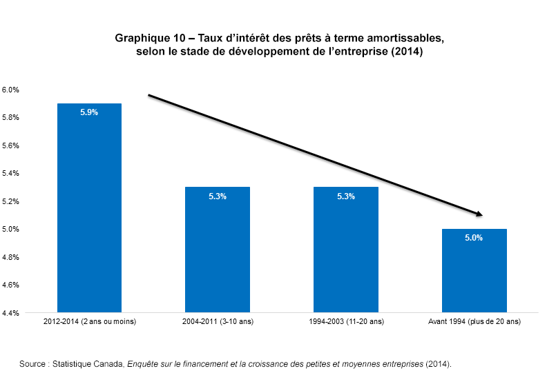 Graphique 10 – Taux d’intérêt des prêts à terme amortissables, selon le stade de développement de l’entreprise (2014)