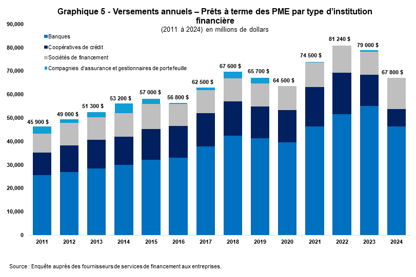 Graphique 5 - Versements annuels – Prêts à terme des PME par type d’institution financière (2011 à 2024) en millions de dollars