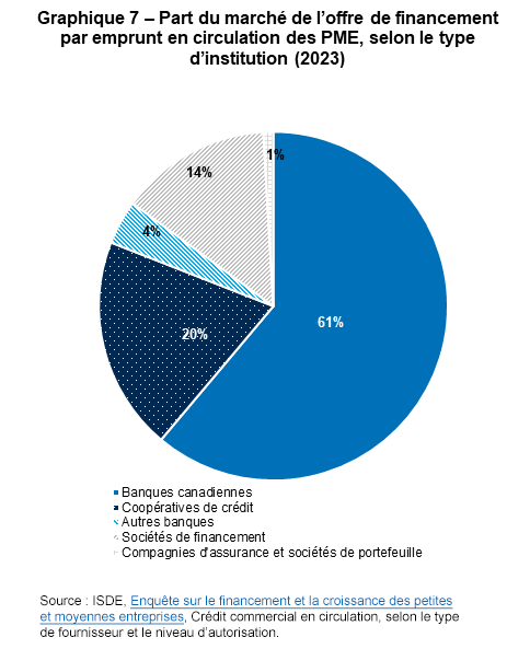 Graphique&nbsp;7&nbsp;–&nbsp;Part du marché de l’offre de financement par emprunt en circulation des PME, selon le type d’institution (2023)