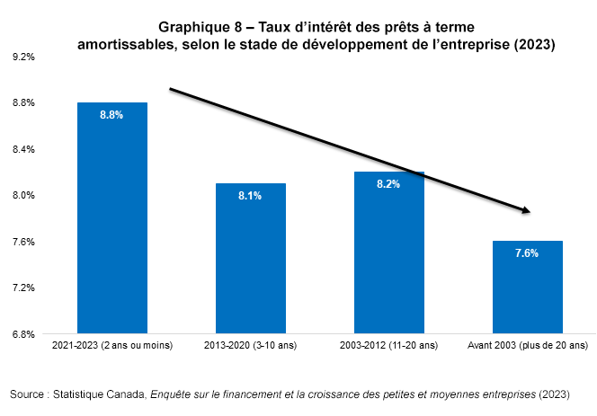 Graphique 8 – Taux d’intérêt des prêts à terme amortissables, selon le stade de développement de l’entreprise (2023)