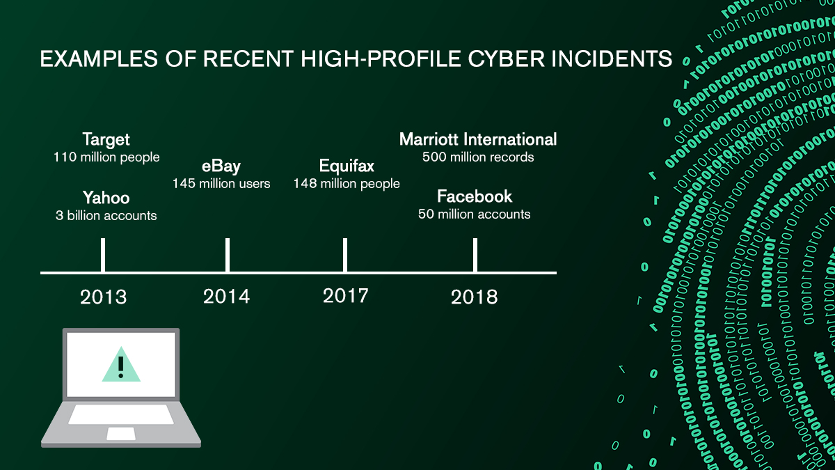 examples of recent high-profile cyber incidents... the full text is included below