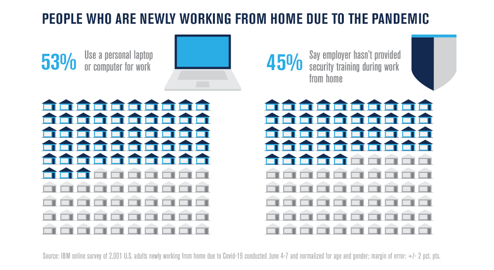 graph showing figures of people working from home with personal devices